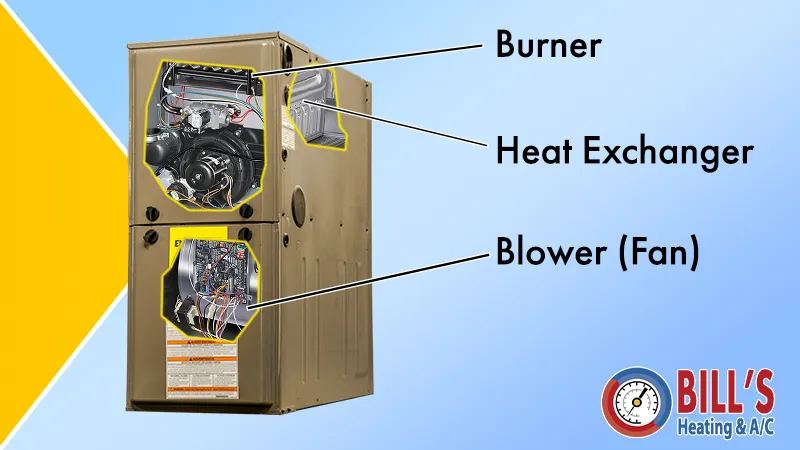 A cutaway of a gas furnace with labeled components