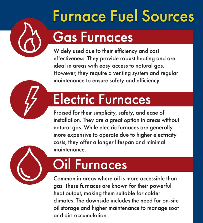 Infographic of gas, electric, and oil furnaces