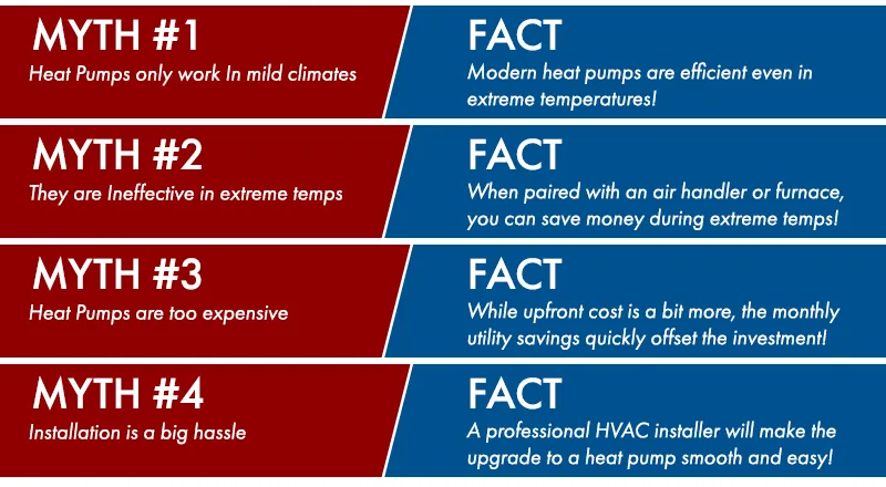 A chart that dispells misconseptions and myths about heat pumps